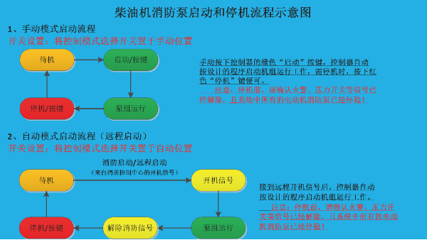 柴油機(jī)消防泵啟動前7大注意事項